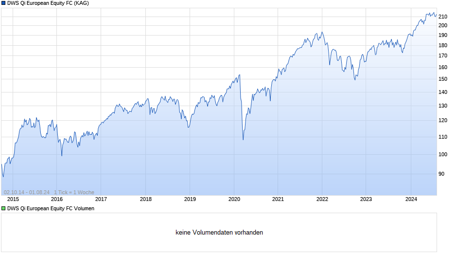 DWS Qi European Equity FC Chart