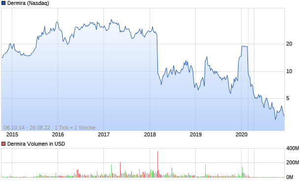 Dermira Aktie Chart