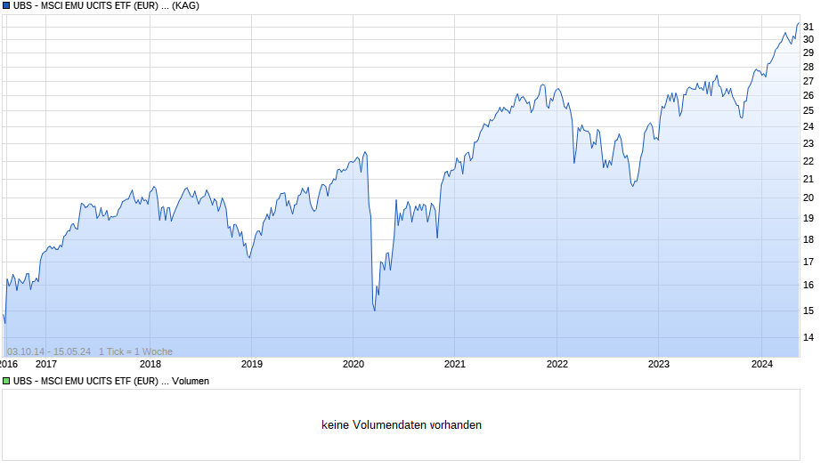 UBS - MSCI EMU UCITS ETF (EUR) A-acc Chart