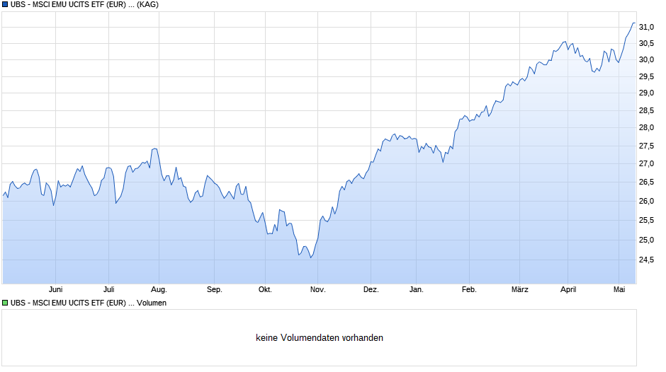 UBS - MSCI EMU UCITS ETF (EUR) A-acc Chart