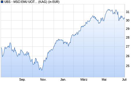 Performance des UBS - MSCI EMU UCITS ETF (EUR) A-acc (WKN A1W3AA, ISIN LU0950668870)