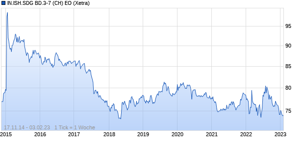 IN.ISH.SDG BD.3-7 (CH) EO Chart