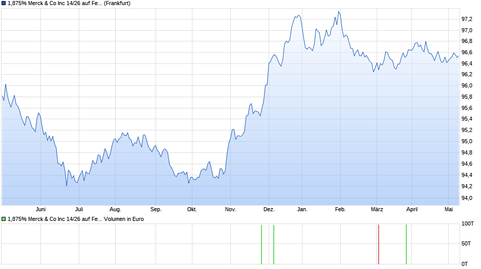 1,875% Merck & Co Inc 14/26 auf Festzins Chart