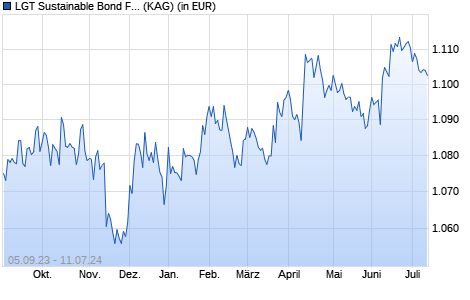 Performance des LGT Sustainable Bond Fund Global Inflation Linked (USD) C (WKN A117AY, ISIN LI0247154698)