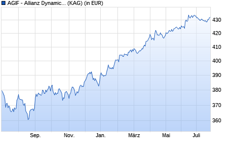 Performance des AGIF - Allianz Dynamic Asian High Yield Bond - W - USD (WKN A117VM, ISIN LU1089087933)