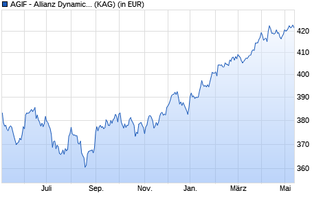 Performance des AGIF - Allianz Dynamic Asian High Yield Bond - W - USD (WKN A117VM, ISIN LU1089087933)