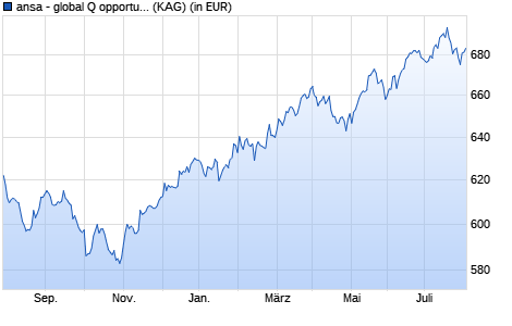 Performance des ansa - global Q opportunities I (WKN A11830, ISIN LU1091585262)