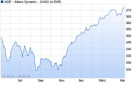 Performance des AGIF - Allianz Dynamic Asian High Yield Bond - I (H2-EUR) (WKN A119BC, ISIN LU1093407077)