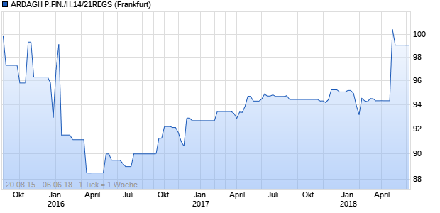 ARDAGH P.FIN./H.14/21REGS (WKN A1ZLF6, ISIN USG04586AG16) Chart