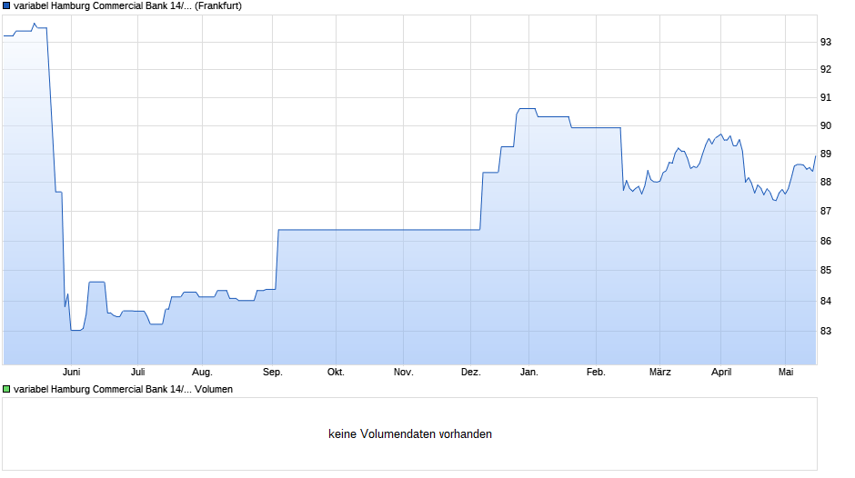 variabel Hamburg Commercial Bank 14/29 auf EURIBOR 6M Chart