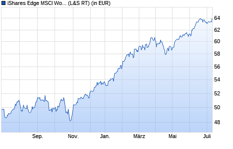 Performance des iShares Edge MSCI World Quality Factor UCITS ETF (WKN A12ATE, ISIN IE00BP3QZ601)