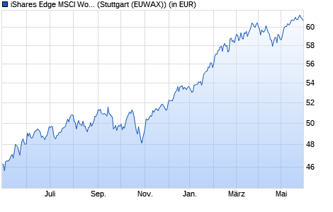 Performance des iShares Edge MSCI World Quality Factor UCITS ETF (WKN A12ATE, ISIN IE00BP3QZ601)