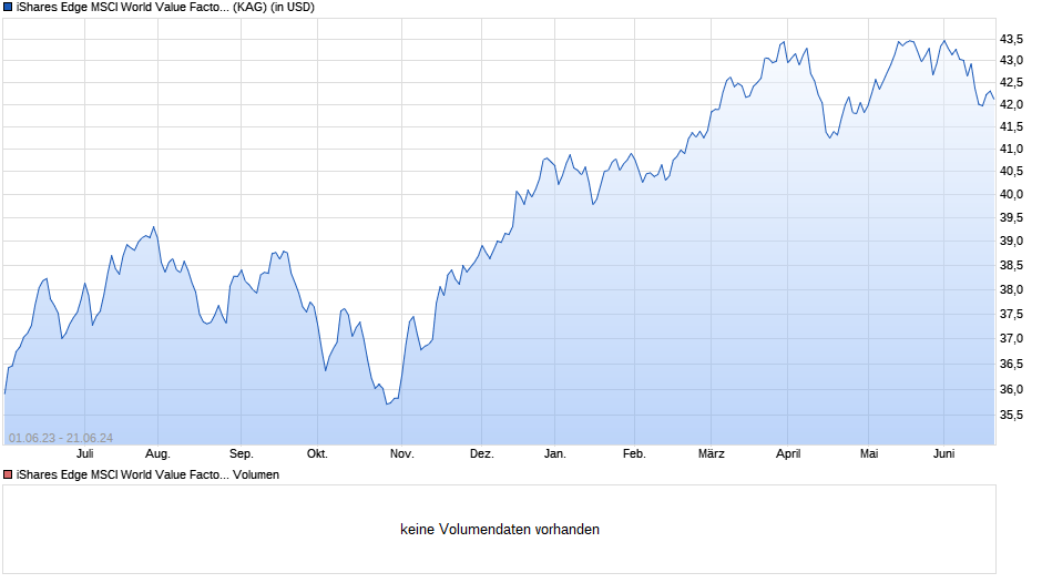 iShares Edge MSCI World Value Factor UCITS ETF USD (Acc) Chart