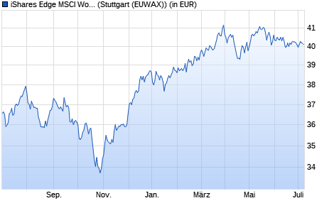 Performance des iShares Edge MSCI World Size Factor UCITS ETF (WKN A12ATH, ISIN IE00BP3QZD73)