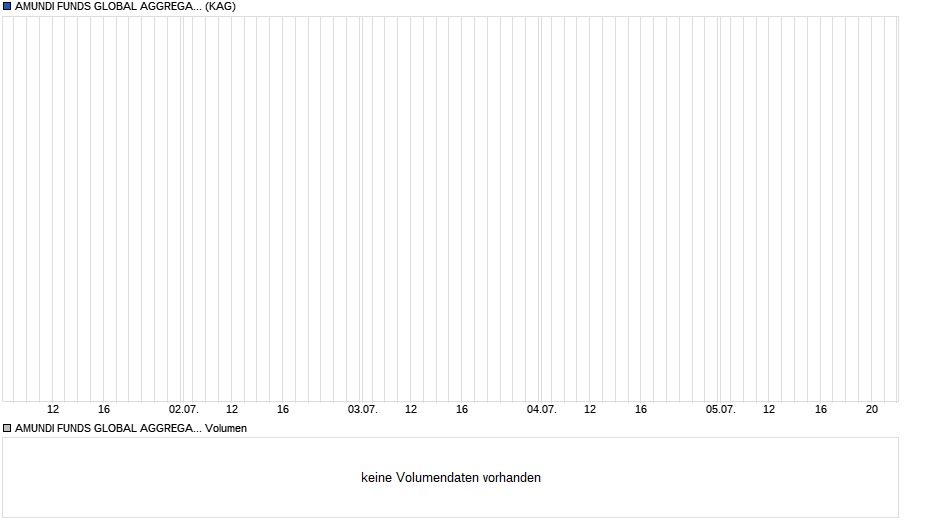 AMUNDI FUNDS GLOBAL AGGREGATE BOND - I GBP Hgd (C) Chart