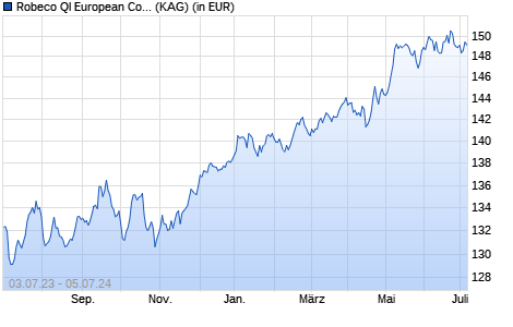 Performance des Robeco QI European Conservative Equities (EUR) C (WKN A1W92U, ISIN LU0792910134)