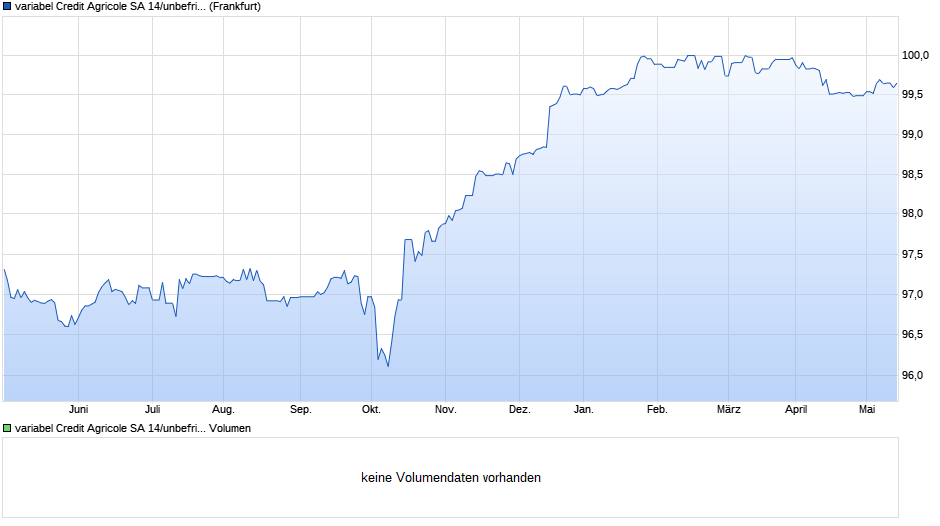 variabel Credit Agricole SA 14/unbefristet auf 5J EUR Swap Chart