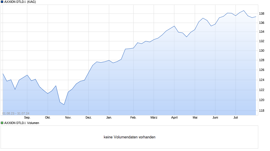 AXXION DTLD.I. Chart