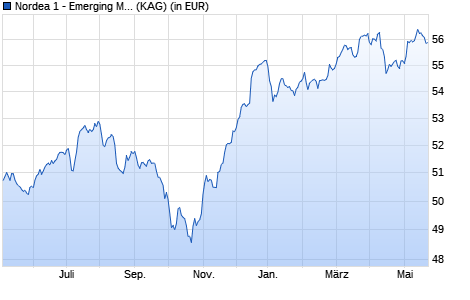 Performance des Nordea 1 - Emerging Market Bond Fund HAI-EUR (WKN A12C1X, ISIN LU0994700549)