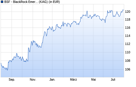 Performance des BSF - BlackRock Emerging Markets Flexi Dynamic Bond I2 USD (WKN A12C32, ISIN LU1118028742)