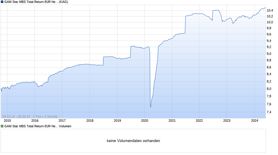 GAM Star MBS Total Return EUR Hedged acc. Chart
