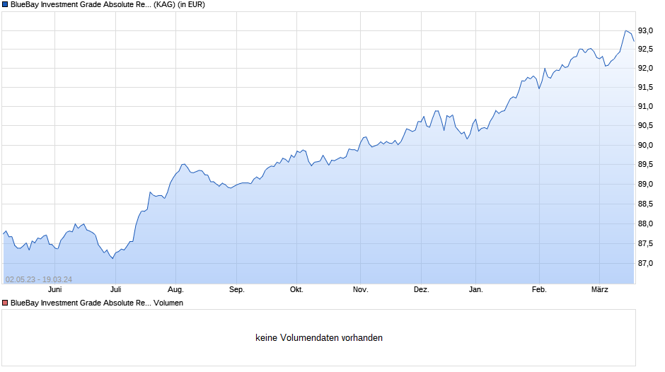BlueBay Investment Grade Absolute Return Bond Fd B EUR AIDiv Chart