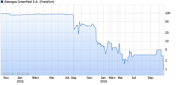 Abengoa Greenfield S.A. (WKN A1ZQPP, ISIN USE00020AA01) Chart