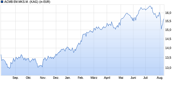 Performance des ACMB EM.MKS.M. (WKN A12C2C, ISIN LU0633141295)