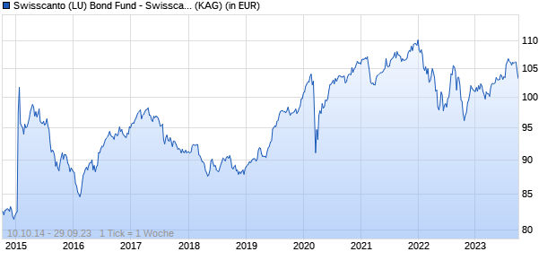 Performance des Swisscanto (LU) Bond Fund - Swisscanto (LU) Bond Fund Global Credit Opportunities GTH CHF (WKN A12CCS, ISIN LU0957594327)