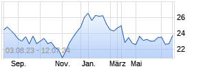 Auckland International Airport ADR Chart