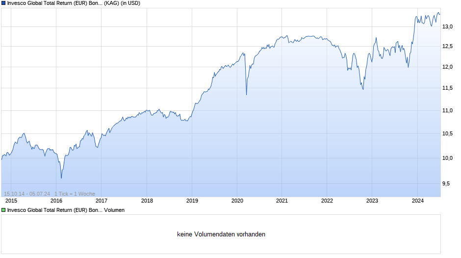 Invesco Global Total Return (EUR) Bond Fund A (USD H) thes. Chart