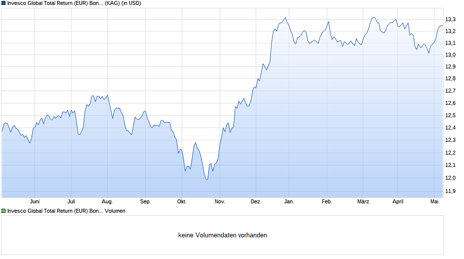 Invesco Global Total Return (EUR) Bond Fund A (USD H) thes. Chart