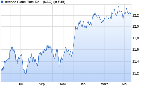 Performance des Invesco Global Total Return (EUR) Bond Fund A (USD H) thes. (WKN A12C00, ISIN LU1097691692)