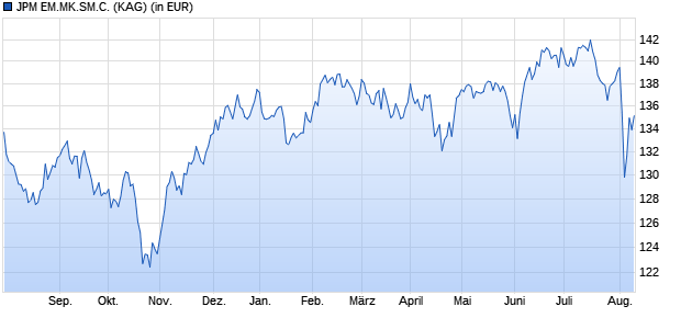 Performance des JPM EM.MK.SM.C. (WKN A1J36T, ISIN LU0822042882)