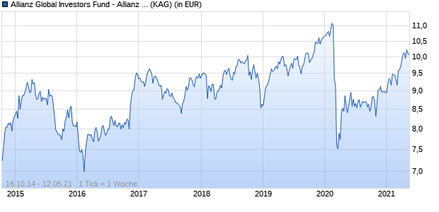 Performance des Allianz Global Investors Fund - Allianz US Equity Dividend AM (USD) (WKN A12BD1, ISIN LU1109653037)