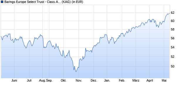 Performance des Barings Europe Select Trust - Class A EUR Acc (WKN A1J8Y8, ISIN GB00B3NSX137)