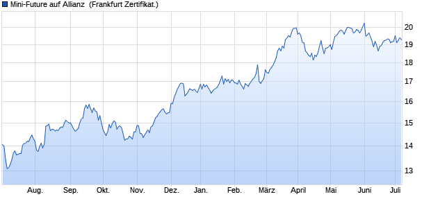Mini-Future auf Allianz [Vontobel Financial Products G. (WKN: VZ630L) Chart