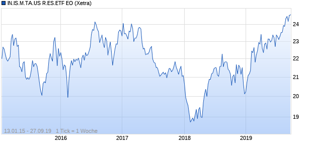 IN.IS.M.TA.US R.ES.ETF EO Chart