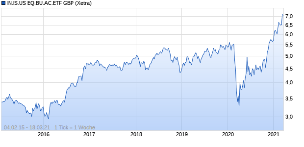 IN.IS.US EQ.BU.AC.ETF GBP Chart