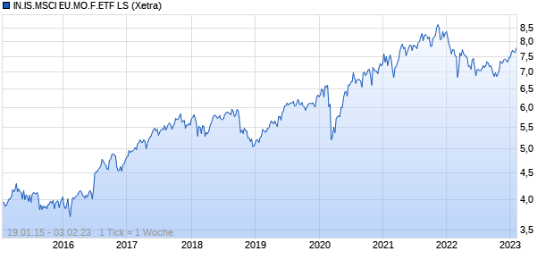 IN.IS.MSCI EU.MO.F.ETF LS Chart