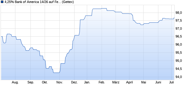 4,25% Bank of America 14/26 auf Festzins (WKN BA0AE8, ISIN US06051GFL86) Chart
