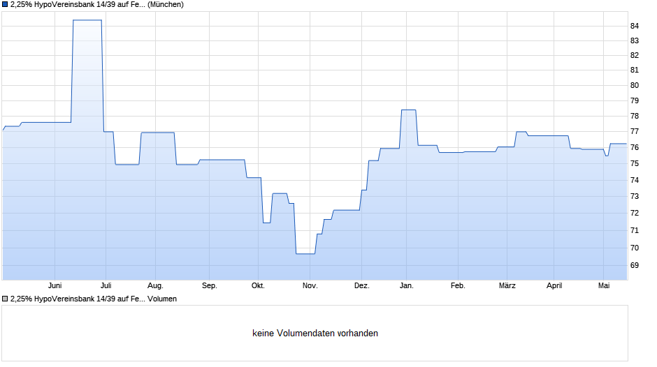 2,25% HypoVereinsbank 14/39 auf Festzins Chart