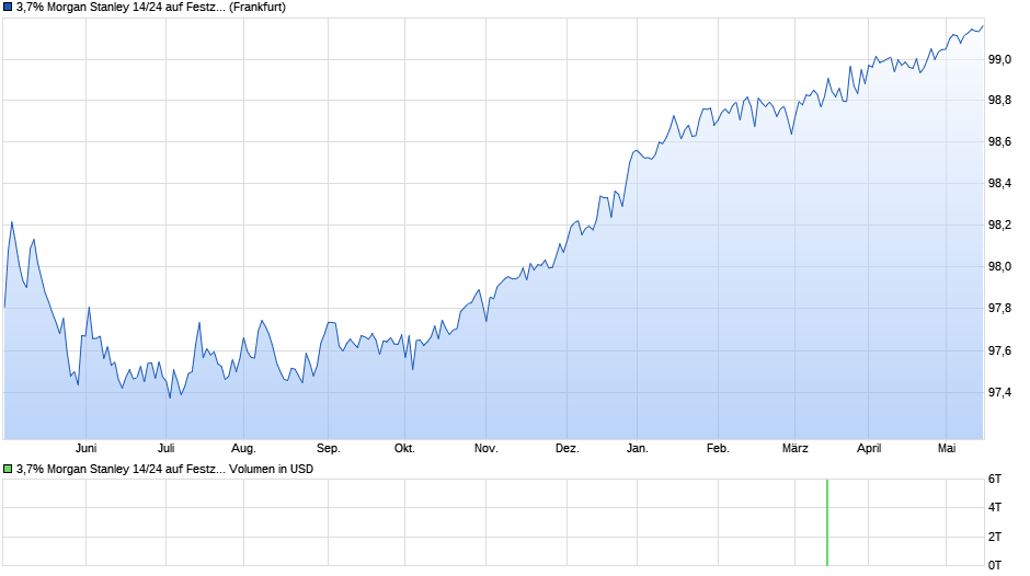 3,7% Morgan Stanley 14/24 auf Festzins Chart