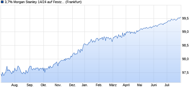 3,7% Morgan Stanley 14/24 auf Festzins (WKN MS0KPG, ISIN US61761JVL06) Chart