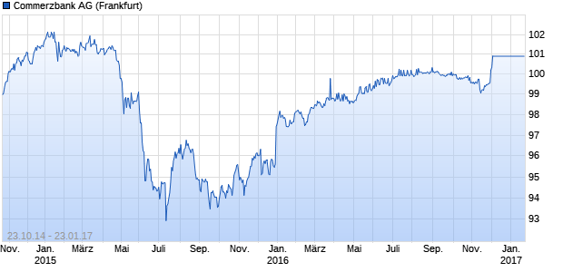 Commerzbank AG (WKN CB0BWW, ISIN DE000CB0BWW0) Chart