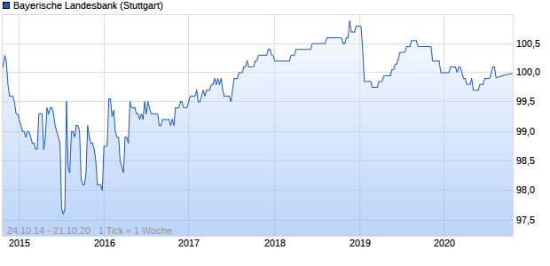 Bayerische Landesbank (WKN BLB26U, ISIN DE000BLB26U1) Chart