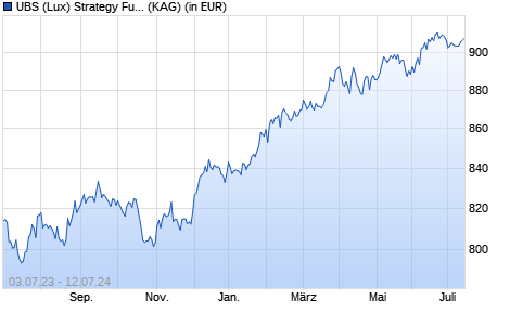 Performance des UBS (Lux) Strategy Fund - Balanced Sust. (EUR) USD hgd P4%md (WKN A12A4Y, ISIN LU1107510445)
