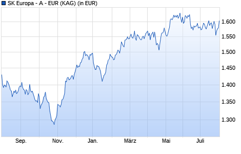 Performance des SK Europa - A - EUR (WKN A12AKY, ISIN LU1103691660)