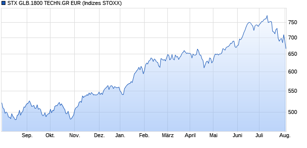 STX GLB.1800 TECHN.GR EUR Chart