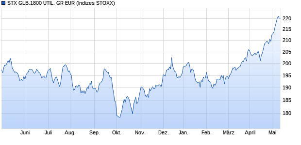 STX GLB.1800 UTIL. GR EUR Chart